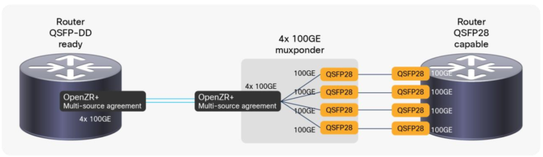 Figure 1: 4x 100GE break-out use case for 400G OpenZR+
