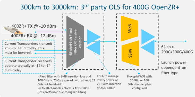 Figure 2: Add-drop and terminal layout for OpenZR+